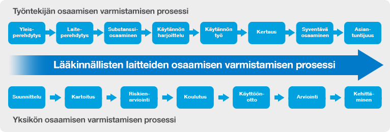 Läääkinnällisten-laitteiden-osaamisen-varmistamisen-prosessi Läääkinnällisten laitteiden osaamisen varmistamisen prosessi