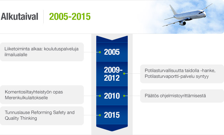 Qreform-tarinamme-alkutaival-2005-2015