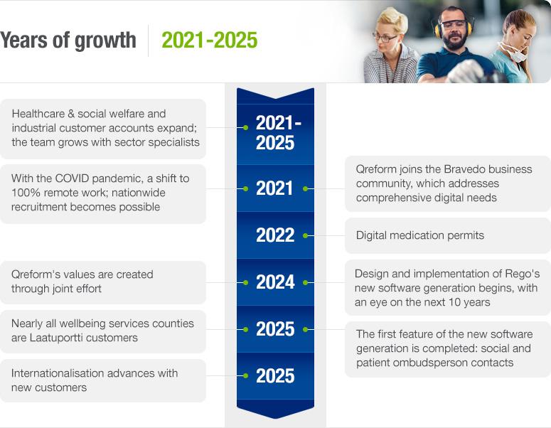 Qreform-our-story-years-of-growth-2005-2015